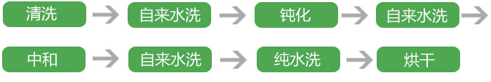 輝煒佳不銹鋼表面處理工藝流程 輝煒佳不銹鋼表面處理工藝流程